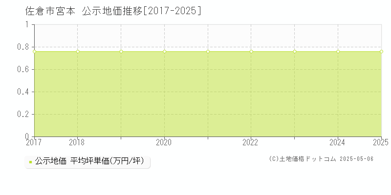 宮本(佐倉市)の公示地価推移グラフ(坪単価)[2017-2025年]