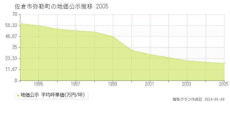 佐倉市弥勒町の地価公示推移グラフ 