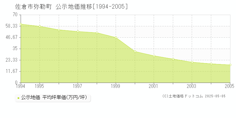 弥勒町(佐倉市)の公示地価推移グラフ(坪単価)[1994-2005年]