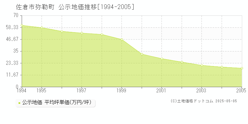 佐倉市弥勒町の地価公示推移グラフ 