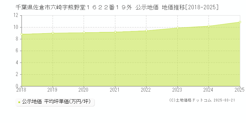 千葉県佐倉市六崎字熊野堂１６２２番１９外 公示地価 地価推移[2018-2025]