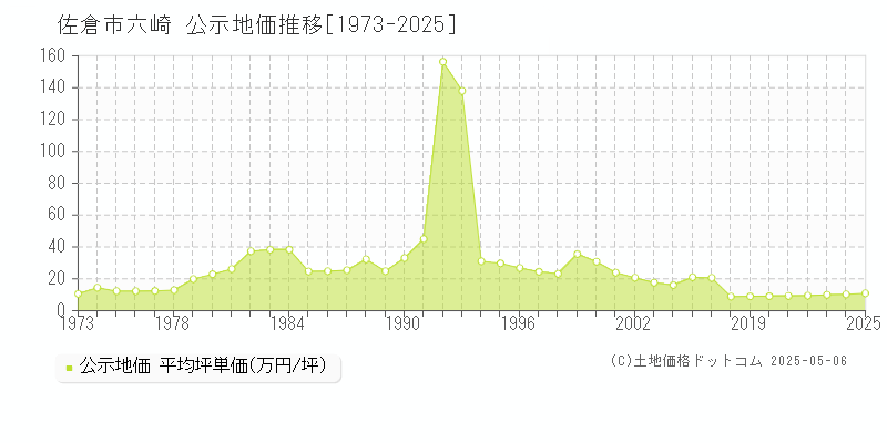 六崎(佐倉市)の公示地価推移グラフ(坪単価)[1973-2025年]