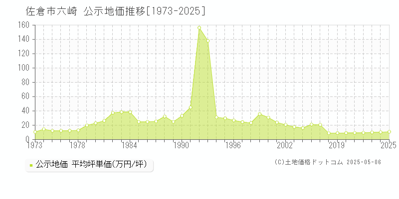 佐倉市六崎の地価公示推移グラフ 