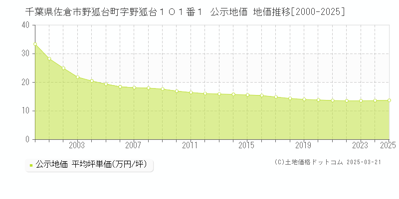 千葉県佐倉市野狐台町字野狐台１０１番１ 公示地価 地価推移[2000-2025]