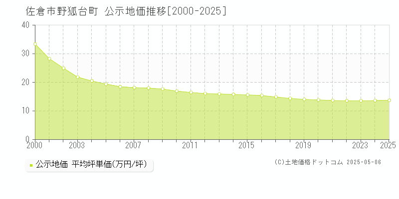 野狐台町(佐倉市)の公示地価推移グラフ(坪単価)[2000-2025年]
