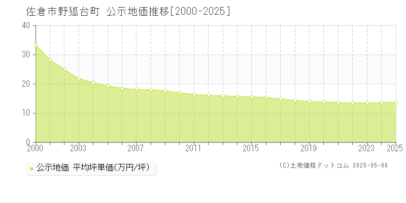 佐倉市野狐台町の地価公示推移グラフ 