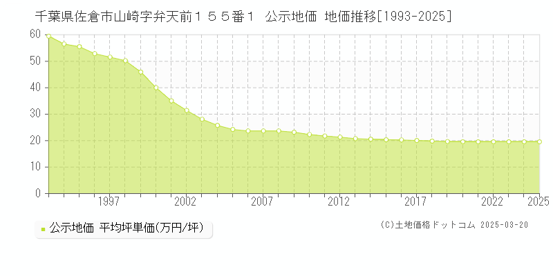 千葉県佐倉市山崎字弁天前１５５番１ 公示地価 地価推移[1993-2025]
