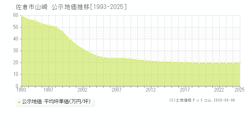 山崎(佐倉市)の公示地価推移グラフ(坪単価)[1993-2025年]