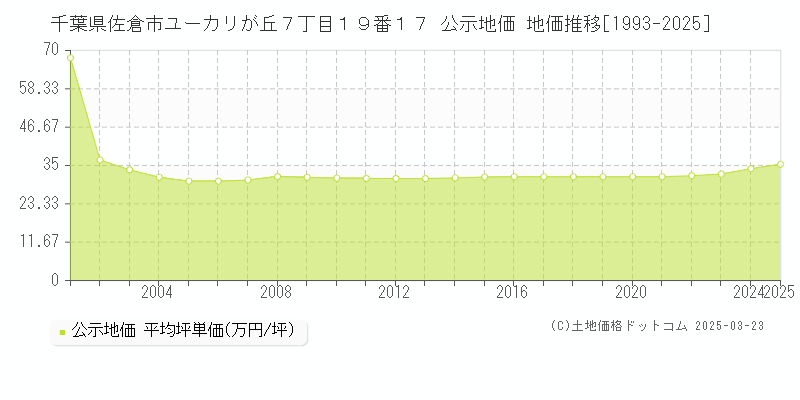 千葉県佐倉市ユーカリが丘７丁目１９番１７ 公示地価 地価推移[1993-2025]