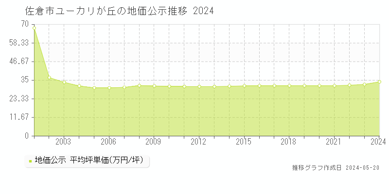 佐倉市ユーカリが丘の地価公示推移グラフ 