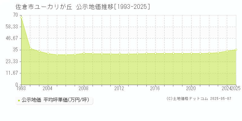 ユーカリが丘(佐倉市)の公示地価推移グラフ(坪単価)[1993-2025年]