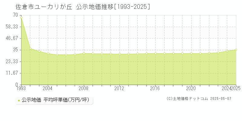 佐倉市ユーカリが丘の地価公示推移グラフ 