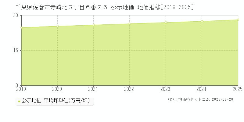 千葉県佐倉市寺崎北３丁目６番２６ 公示地価 地価推移[2019-2025]