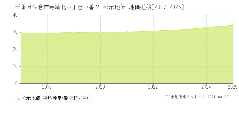 千葉県佐倉市寺崎北３丁目３番２ 公示地価 地価推移[2017-2025]