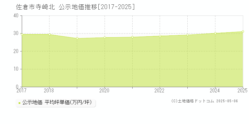 寺崎北(佐倉市)の公示地価推移グラフ(坪単価)[2017-2025年]