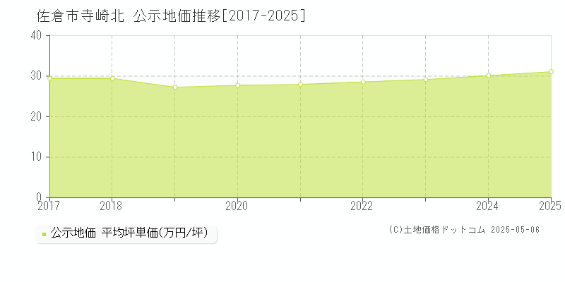 佐倉市寺崎北の地価公示推移グラフ 