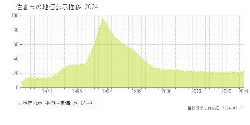佐倉市の地価公示推移グラフ 