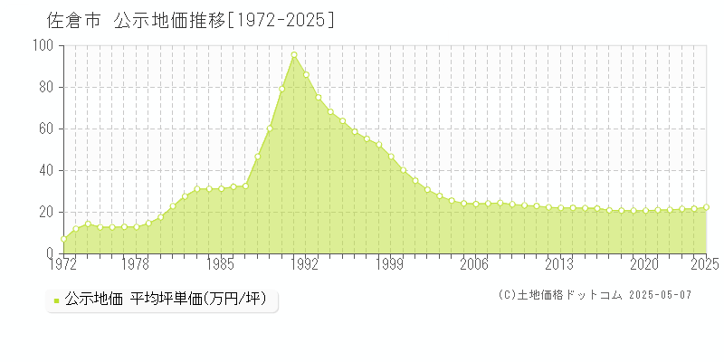 佐倉市(千葉県)の公示地価推移グラフ(坪単価)[1972-2025年]