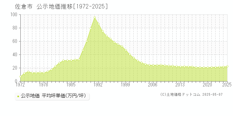 佐倉市の地価公示推移グラフ 