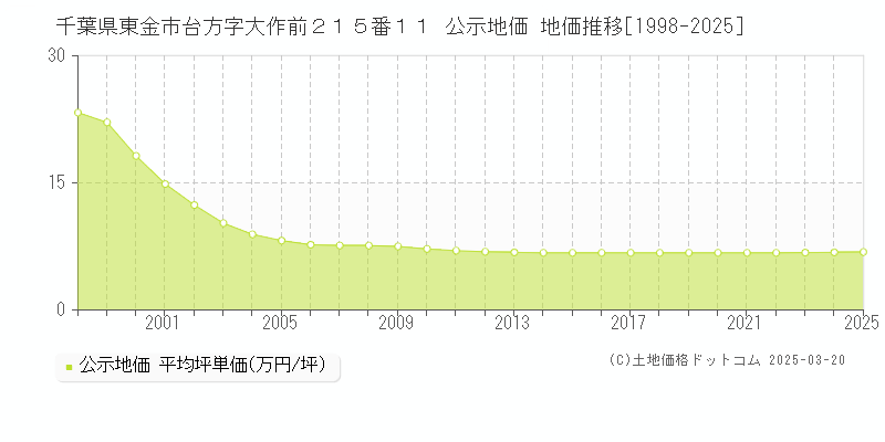 千葉県東金市台方字大作前２１５番１１ 公示地価 地価推移[1998-2025]