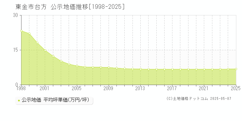 台方(東金市)の公示地価推移グラフ(坪単価)[1998-2025年]