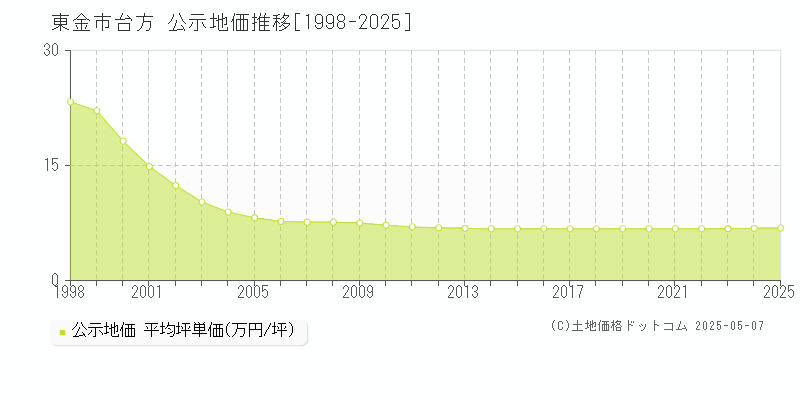 東金市台方の地価公示推移グラフ 