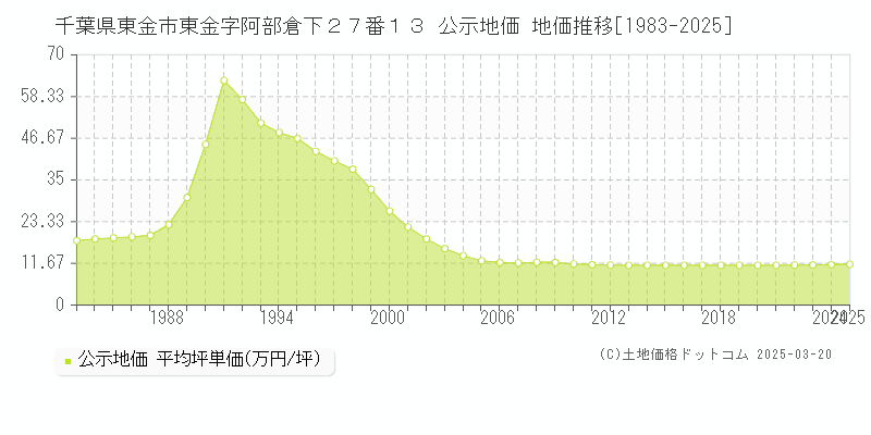 千葉県東金市東金字阿部倉下２７番１３ 公示地価 地価推移[1983-2025]