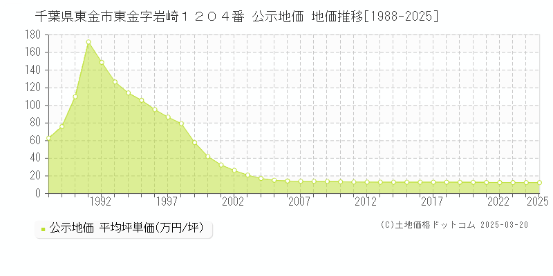 千葉県東金市東金字岩崎１２０４番 公示地価 地価推移[1988-2025]