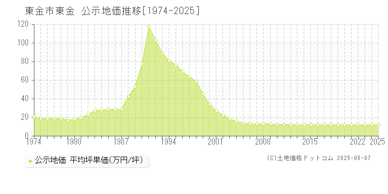 東金(東金市)の公示地価推移グラフ(坪単価)[1974-2025年]