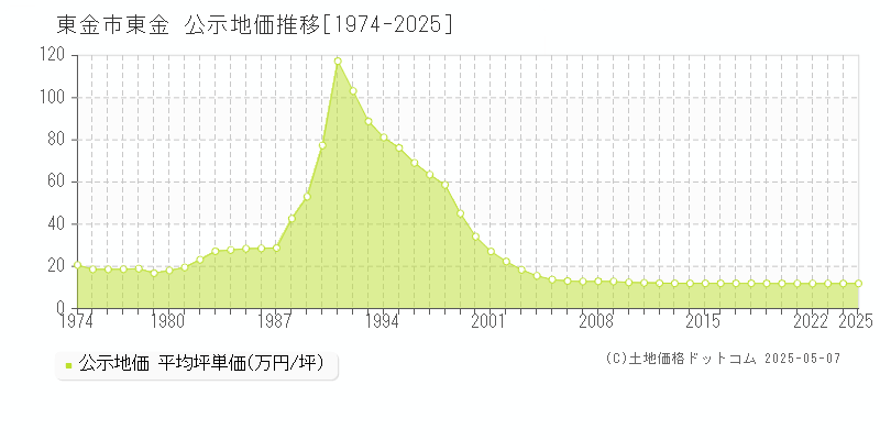 東金市東金の地価公示推移グラフ 