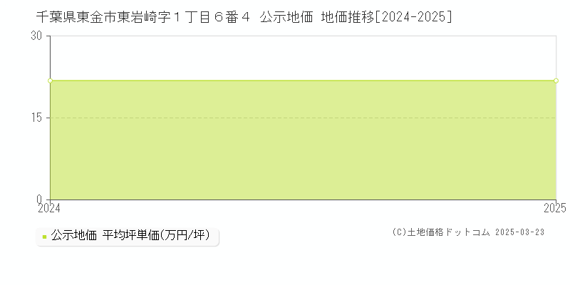 千葉県東金市東岩崎字１丁目６番４ 公示地価 地価推移[2024-2025]