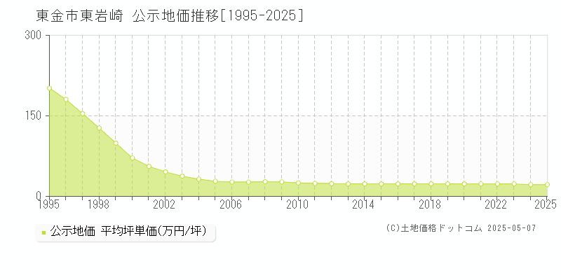 東岩崎(東金市)の公示地価推移グラフ(坪単価)[1995-2025年]
