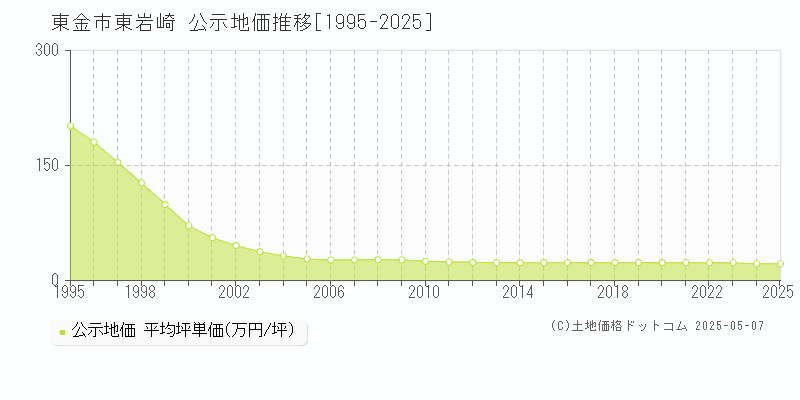 東金市東岩崎の地価公示推移グラフ 