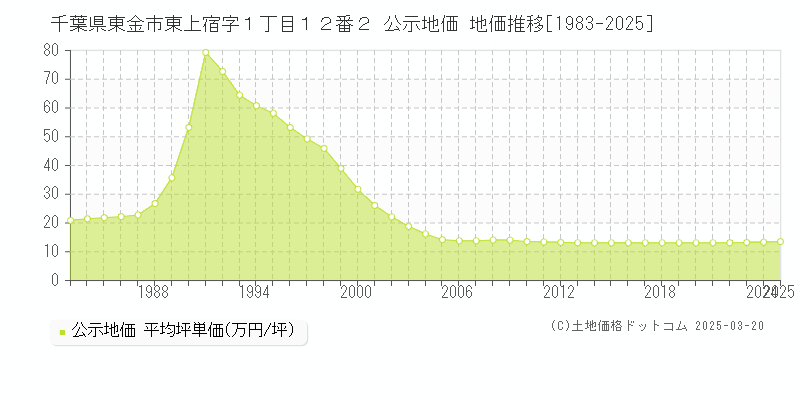 千葉県東金市東上宿字１丁目１２番２ 公示地価 地価推移[1983-2025]