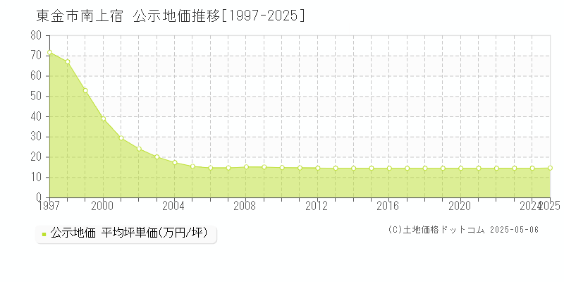 南上宿(東金市)の公示地価推移グラフ(坪単価)[1997-2025年]