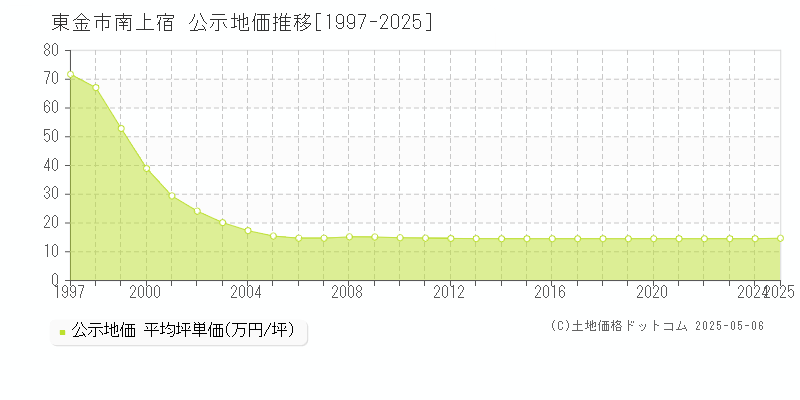 東金市南上宿の地価公示推移グラフ 