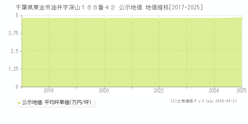 千葉県東金市油井字深山１８８番４２ 公示地価 地価推移[2017-2025]