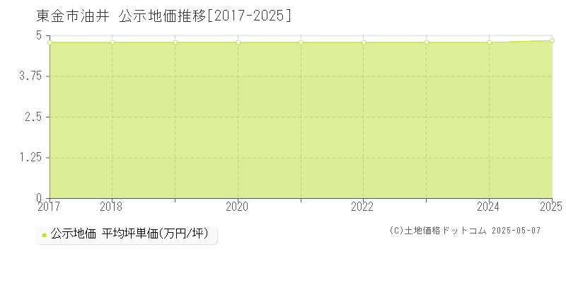 油井(東金市)の公示地価推移グラフ(坪単価)[2017-2025年]