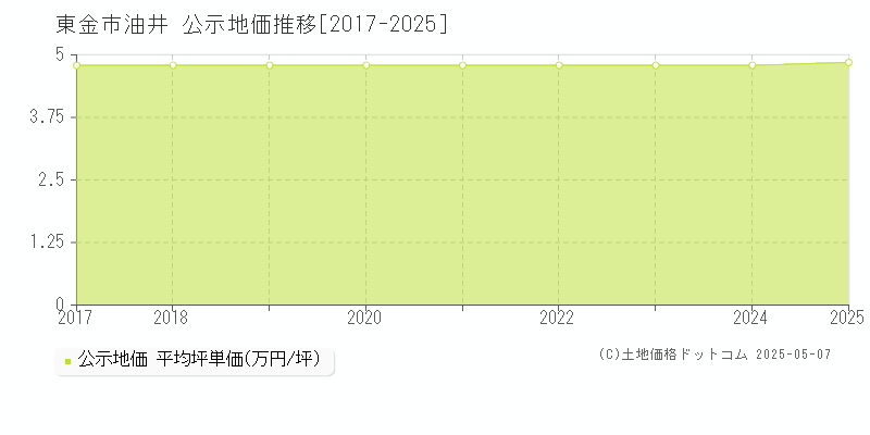 東金市油井の地価公示推移グラフ 