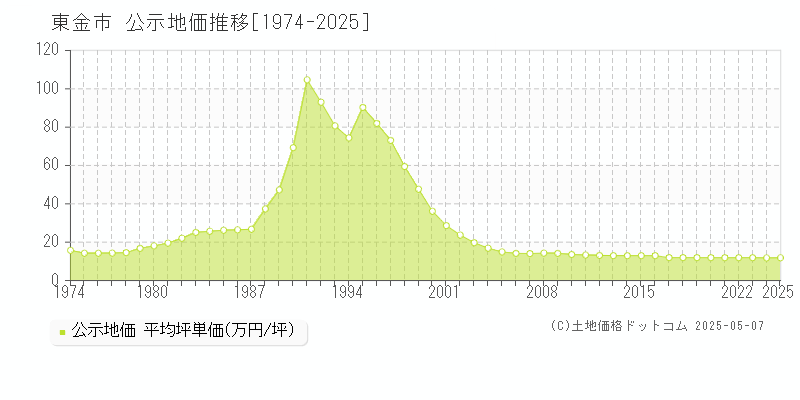 東金市(千葉県)の公示地価推移グラフ(坪単価)[1974-2025年]