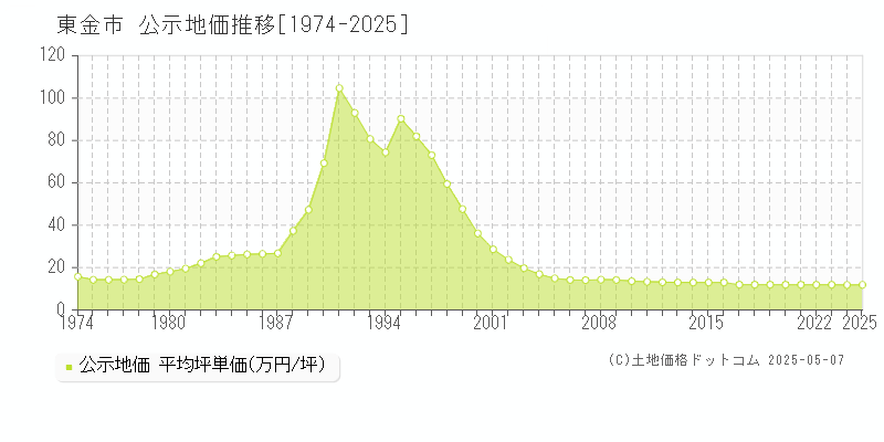 東金市の地価公示推移グラフ 