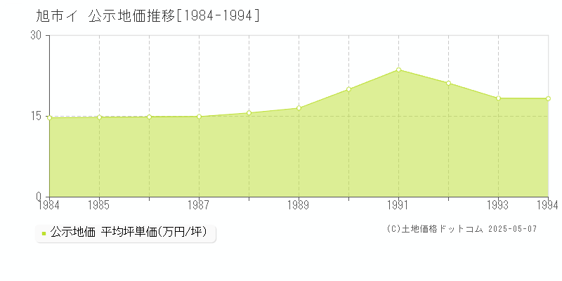 イ(旭市)の公示地価推移グラフ(坪単価)[1984-1994年]