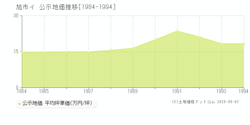 旭市イの地価公示推移グラフ 