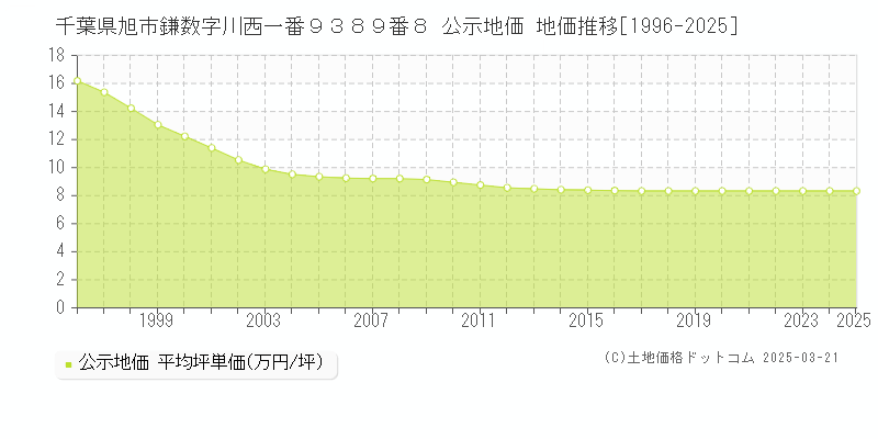 千葉県旭市鎌数字川西一番９３８９番８ 公示地価 地価推移[1996-2025]