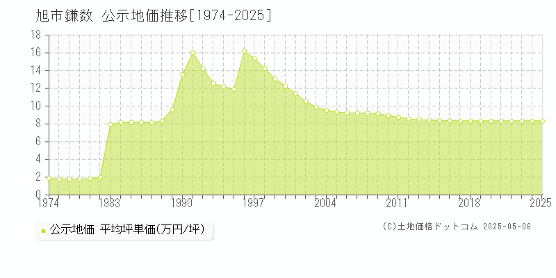 鎌数(旭市)の公示地価推移グラフ(坪単価)[1974-2025年]