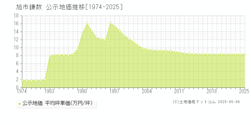 旭市鎌数の地価公示推移グラフ 