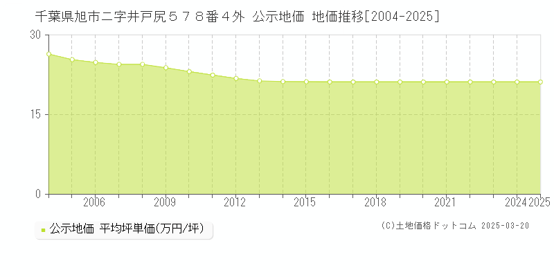 千葉県旭市ニ字井戸尻５７８番４外 公示地価 地価推移[2004-2025]