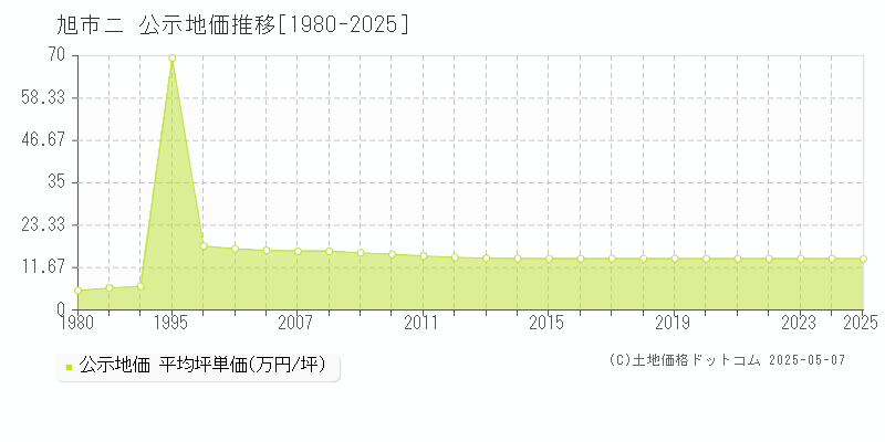 ニ(旭市)の公示地価推移グラフ(坪単価)[1980-2025年]