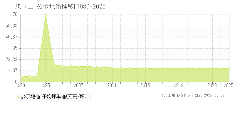 旭市ニの地価公示推移グラフ 