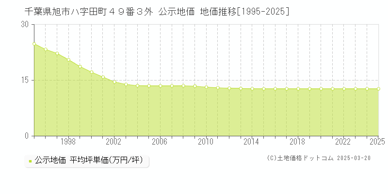 千葉県旭市ハ字田町４９番３外 公示地価 地価推移[1995-2025]